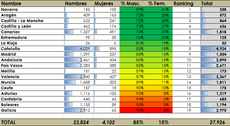 En pro de la igualdad en el deporte (datos del CSD)